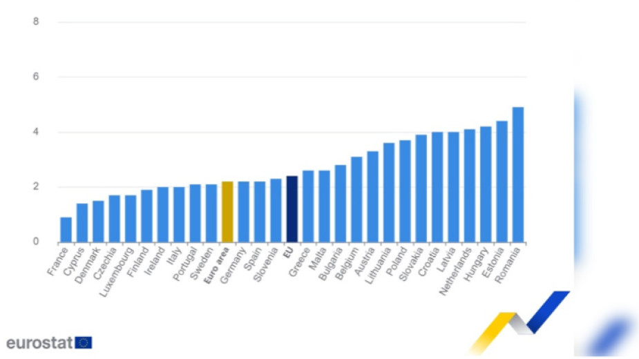 Eurostat: Bulgaristan’da enflasyon yüzde 2,8’e geriledi