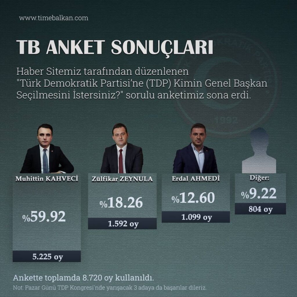 TB ANKET SONUÇLARI | TIME-BALKAN