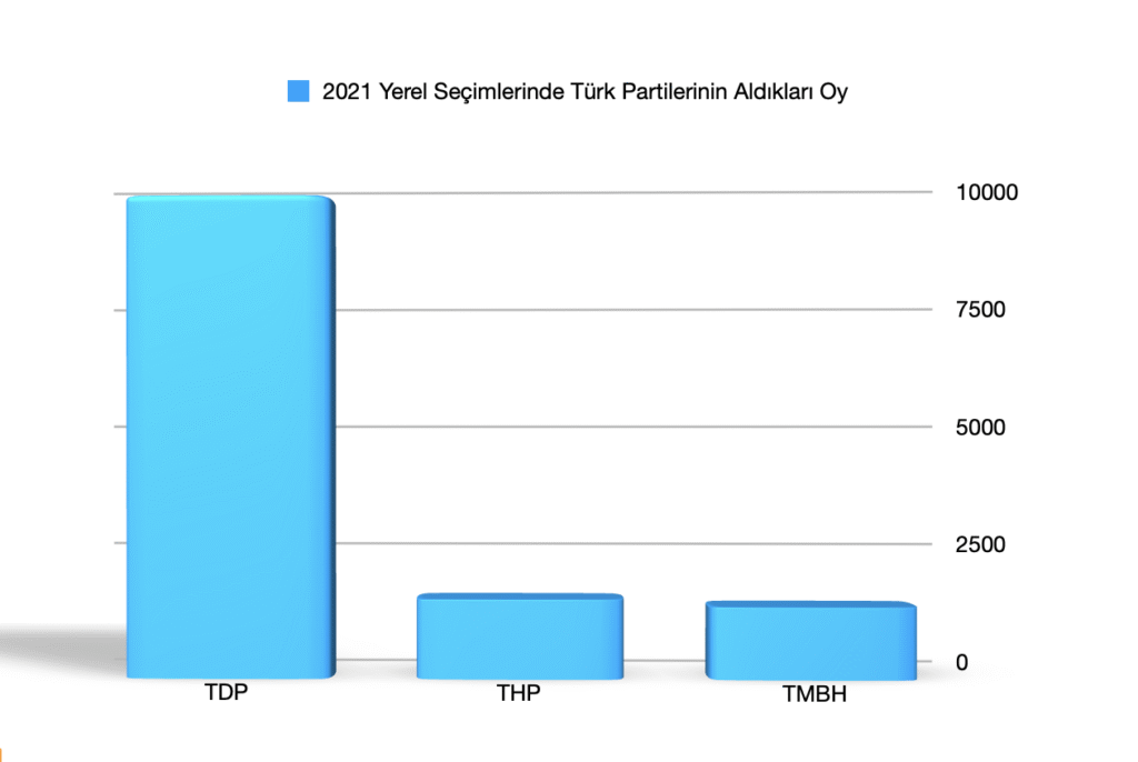 2021 Belediye Seçimlerinde Hangi Türk Partisi Kaç Oy Aldı