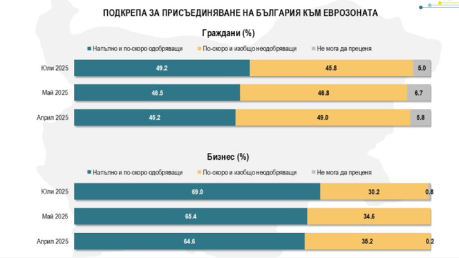 Bulgaristan vatandaşların yüzde 49,2’si Avro bölgesine girişi desteklerken yüzde 45,8’i karşı