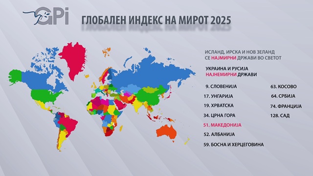 Makedonya, Küresel Barış Endeksi 2025’te 51. sırada