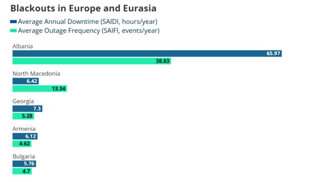 Makedonya, Avrupa Elektrik Şebekesinin ikinci en zayıf halkası oldu