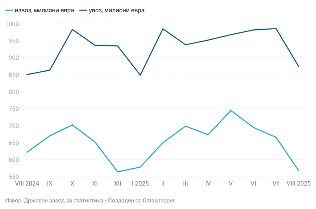 Kuzey Makedonya-Türkiye ticareti yükselişte: İhracat %2,4 arttı
