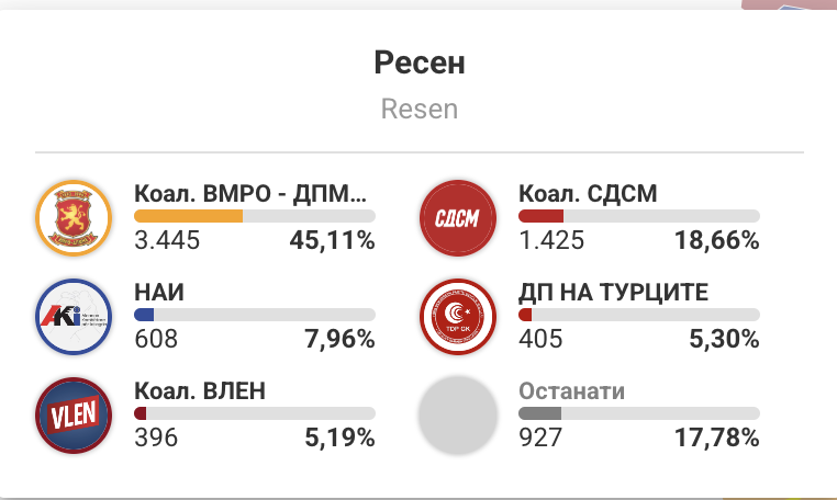 TDP Listesi Resne’de 405 Oy Aldı
