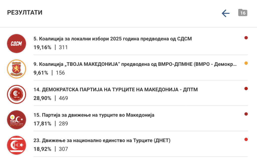 Merkez Jupa’da Belediye Meclisi üyeliği seçimlerinde 5 liste yarıştı, en fazla oyu Türk Demokratik Partisi aldı