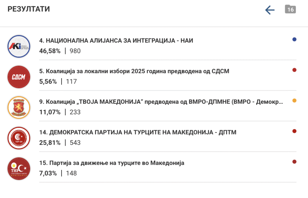 Plasnitsa Belediyesi Meclis Seçimlerinde AKİ Sandıktan Birinci Çıktı