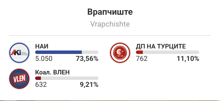 Vrapçişte Belediyesi’nde Meclis Seçimlerinin Galibi AKİ Oldu