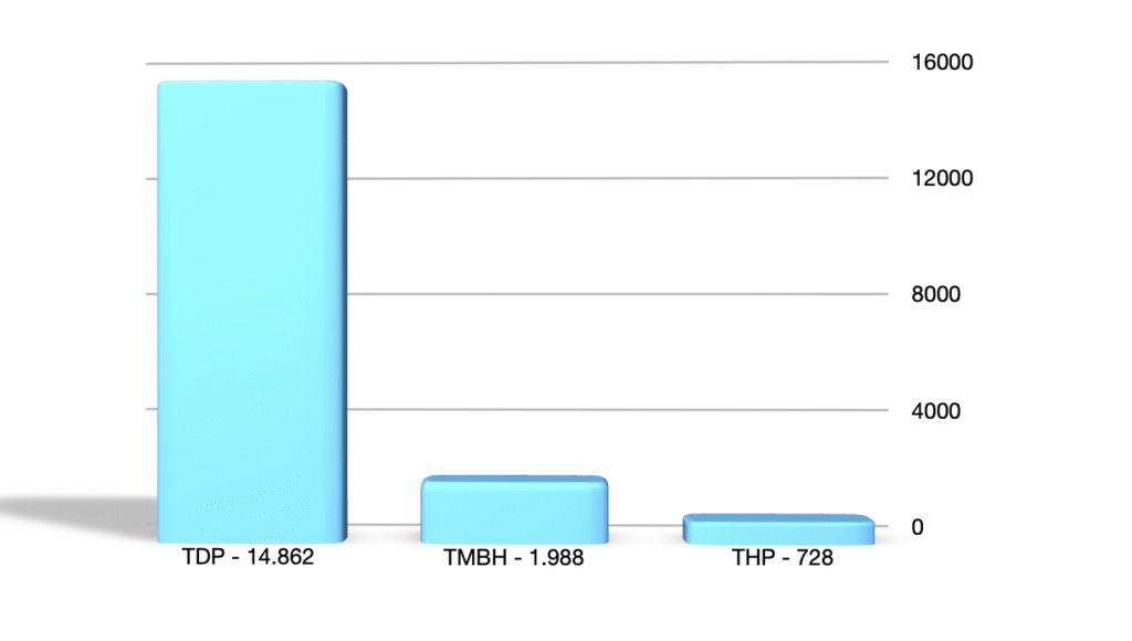 TDP Tek Başına 14.862 Oy Aldı, Türk Partileri Toplamda 17.813 Oy Topladı