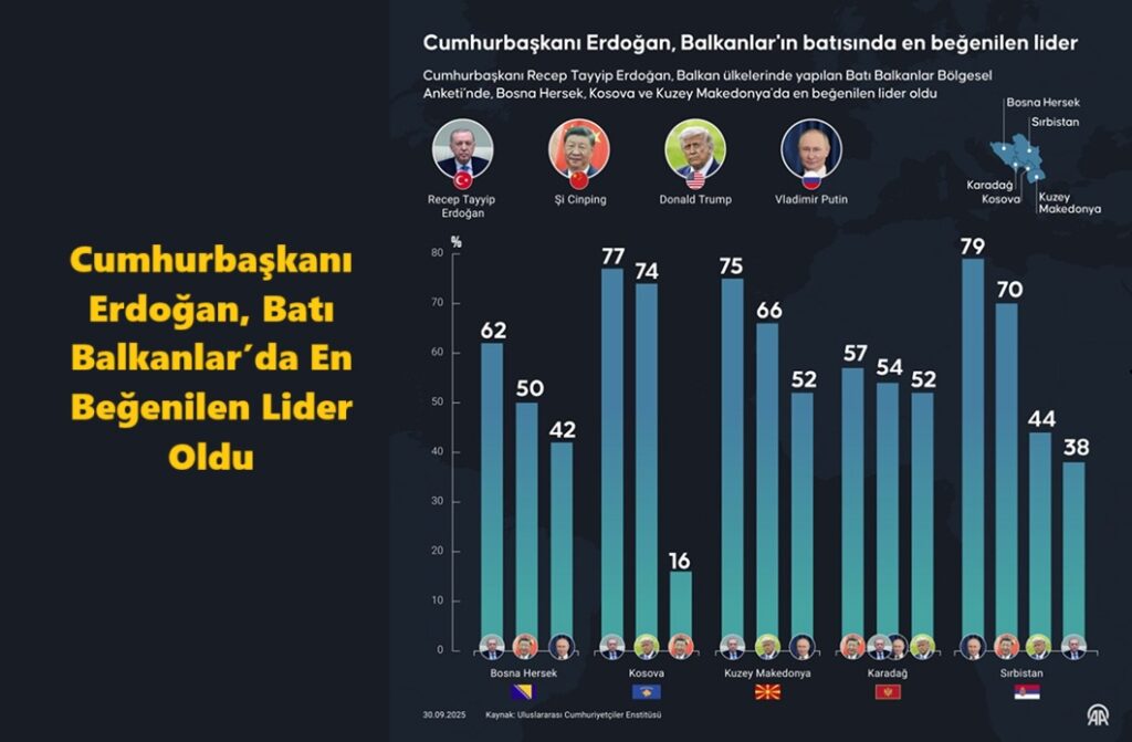 Cumhurbaşkanı Erdoğan, Batı Balkanlar’da En Beğenilen Lider Oldu