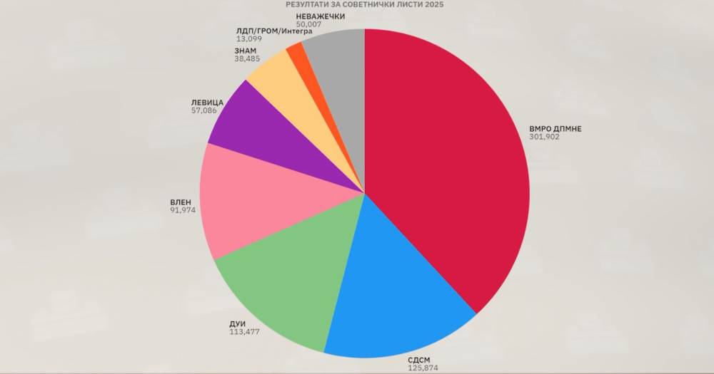 Makedonya Sandığa Gitti: Katılım düşük, oylar dağınık, partilerin çoğu düşüşte