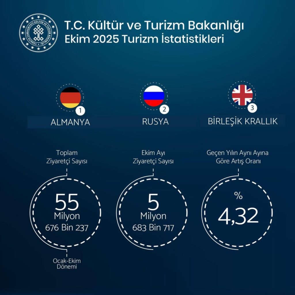 Bakan Ersoy: “Turizmde Yükselişimiz İstikrarlı Şekilde Sürüyor”