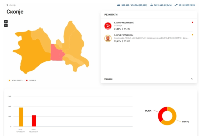 Üsküp Büyükşehir Belediyesi’nde Orce Gjorgjievski önde, oyların %80,85’i sayıldı